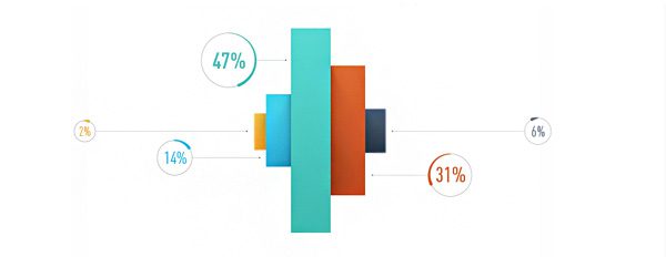 The Results Of Our WordPress Themes Survey