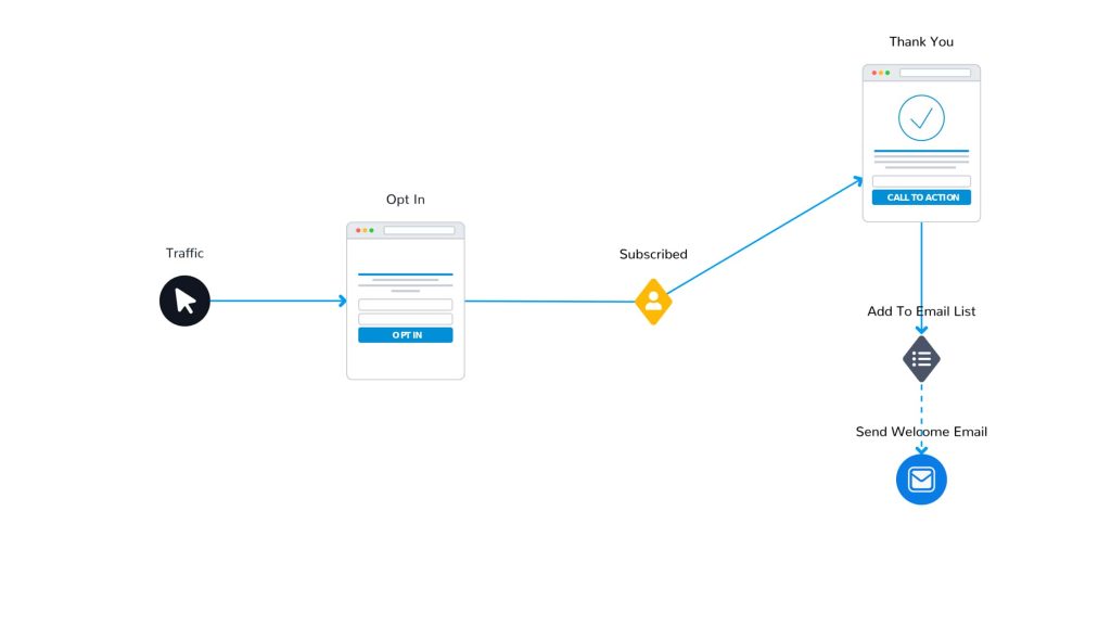 Lead Generation Funnel Flow