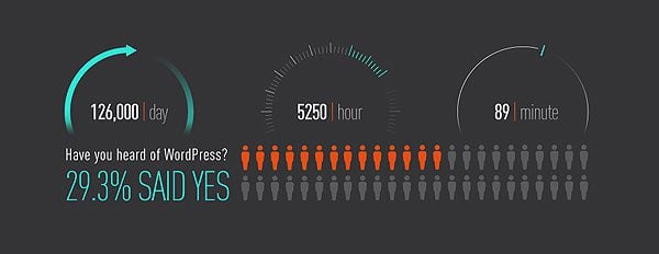 WordPress Infographic 2013 – A Visual Representation of Matt’s “State of the Word”