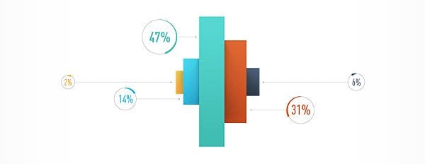 The Results Of Our WordPress Themes Survey