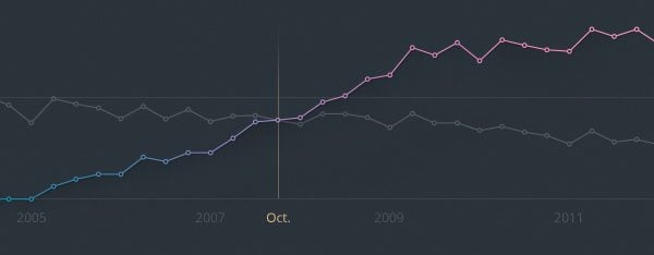 WordPress Trends Infographic – Google Search Popularity for WordPress Over the Past Decade