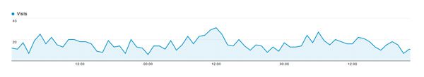 Publish Your Articles at the Right Time