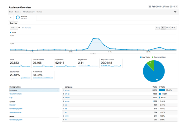 Audience Reports