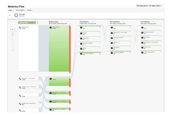 Behaviour Reports