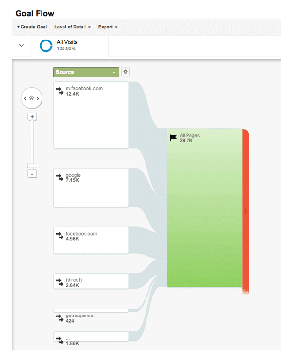 Conversions Reports