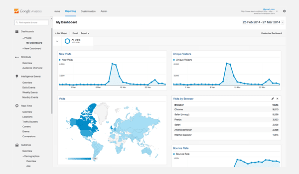 Google Analytics Dashboards