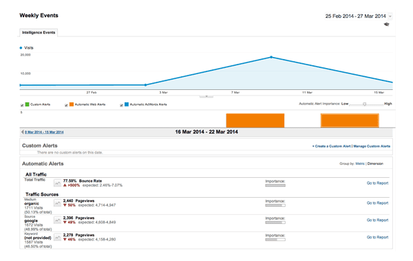 Google Analytics Weekly Events Example