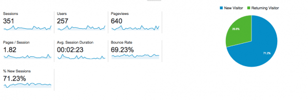Study your bounce rate with Google analytics