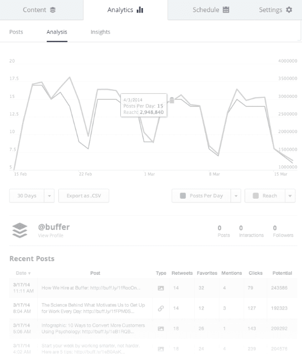 What is the ROI of Social Media - Buffer for Business