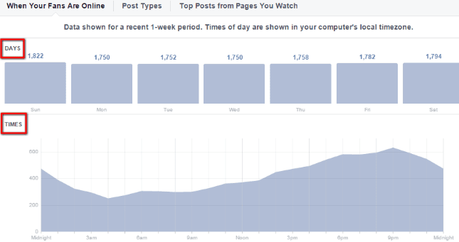 Facebook online audience metric in Facebook Insights