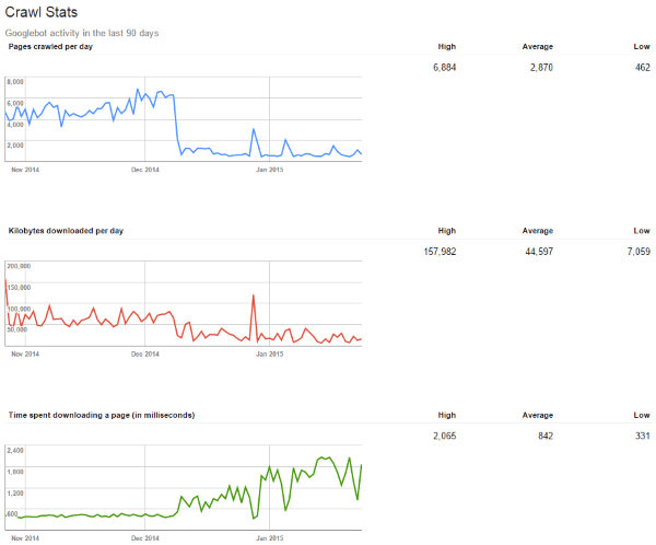 How to Use Google Webmaster Tools to Improve Your Website - Crawl Stats