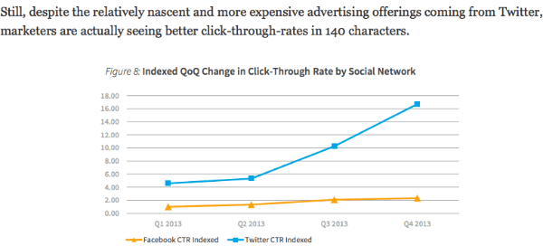 CTR twitter vs facebook ads