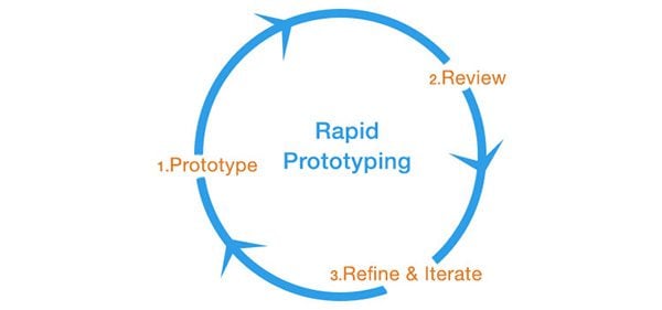 effective-rapid-prototyping-diagram