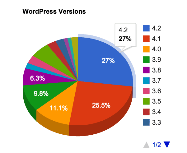 Wordpress Version Stats Screenshot