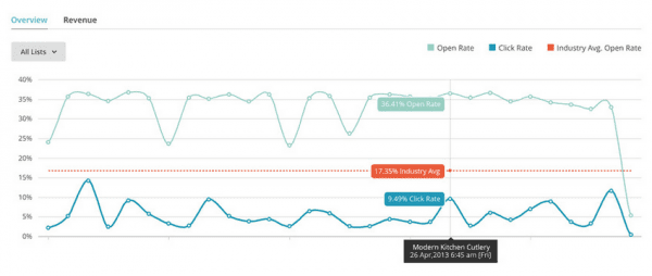 Analytics and metrics matter for email deliverability