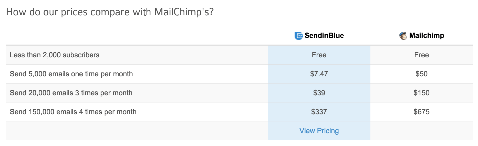 SendinBlue pricing versus MailChimp