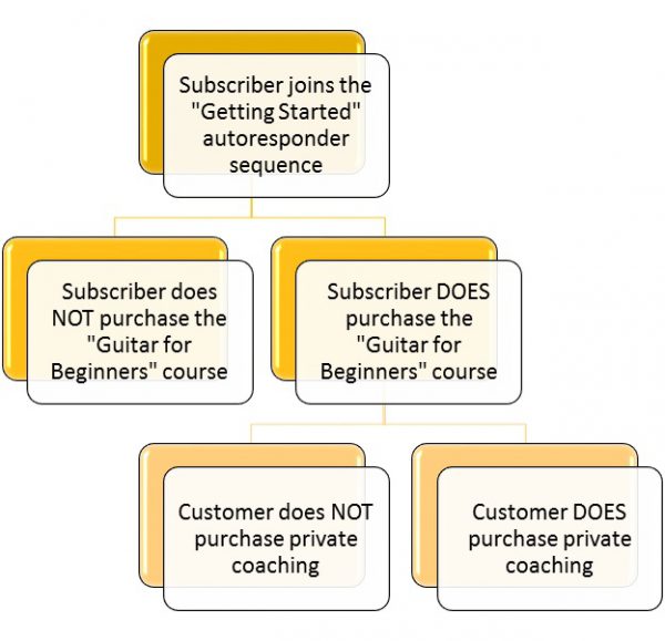 Ideal customer flow