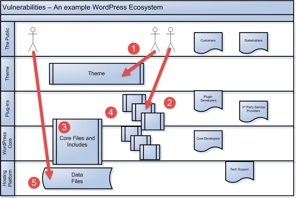 Ultimate Checklist For WordPress Disaster Recovery