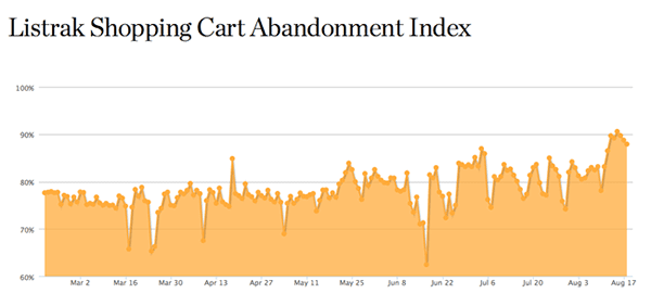 Abandoned Cart Stats from Listrak