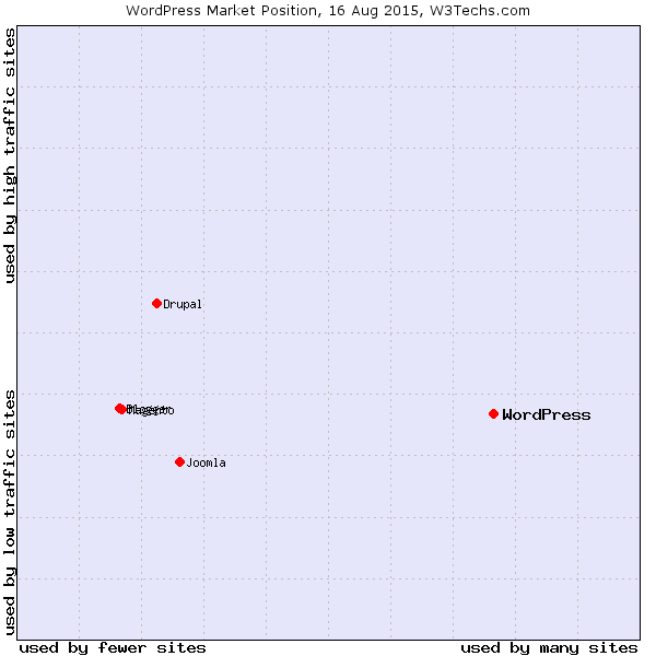 Market analysis of CMS usage.