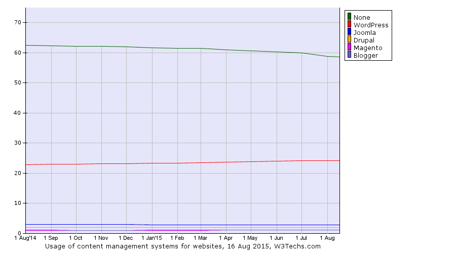 Analysis of CMS usage trends.