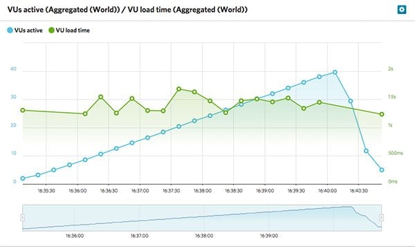 Example of load times of shared hosting site.
