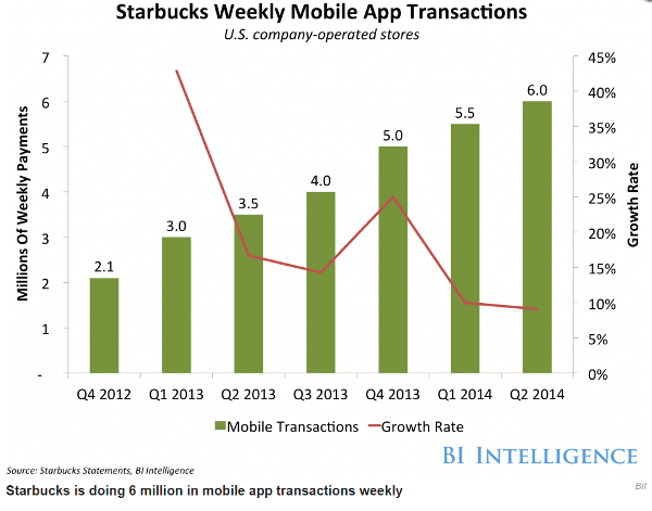 Starbucks weekly mobile app transactions