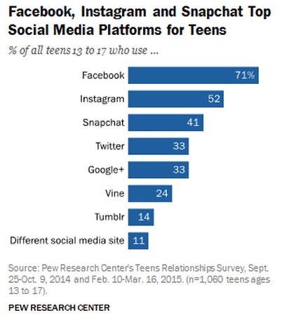 Snapchat third-most popular platform