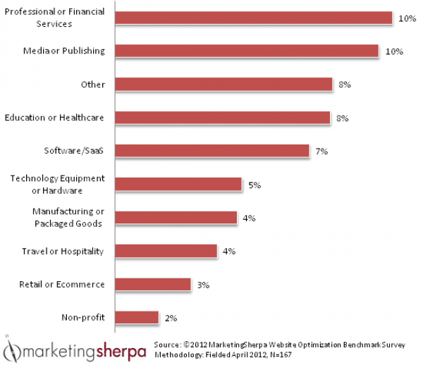 eCommerce has low conversions on average