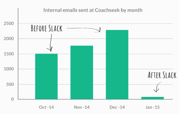 CoachSeek reduced internal email after Slack