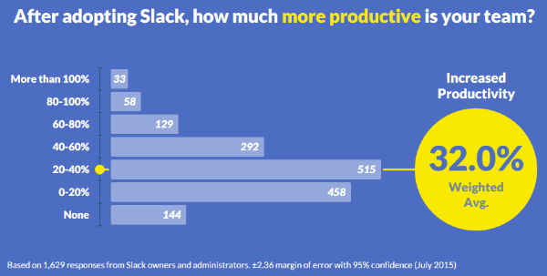 Slack increases productivity by 32 percent