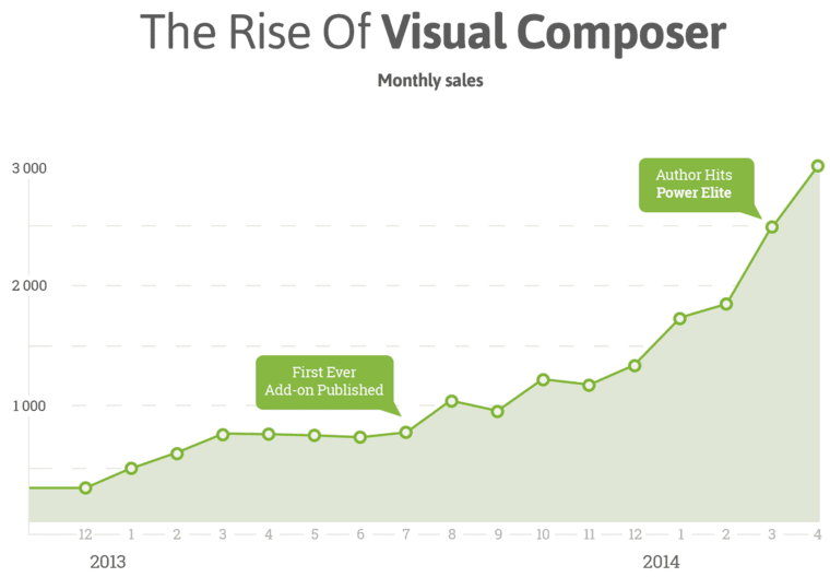 Envato's breakdown of premium plugin sales shows strong recent growth.