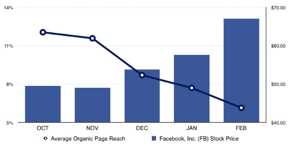 With a decline in organic reach and increase in paid promotion, Facebook's stock price increased