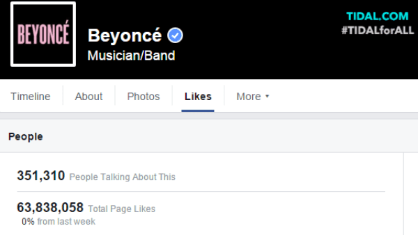 Organic reach of Beyonce's Facebook page is quite low