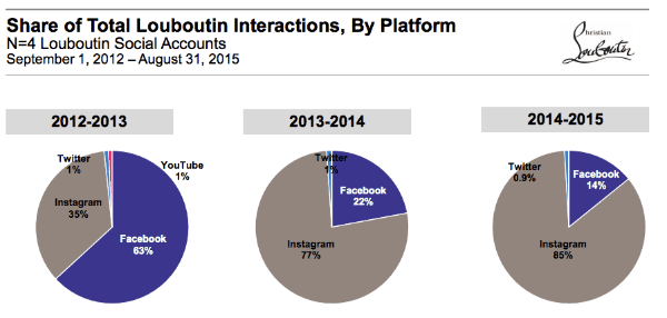 Instagram drives the most interactions for Christian Louboutin 