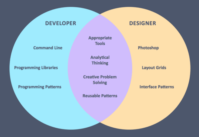 Developer and designer overlap.