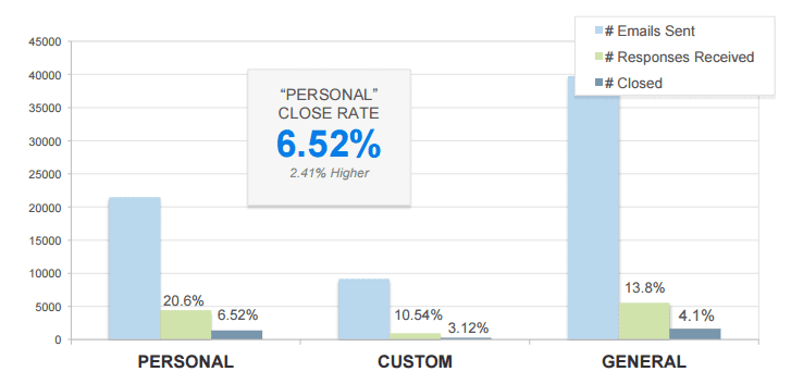 sending personalized emails to influencers