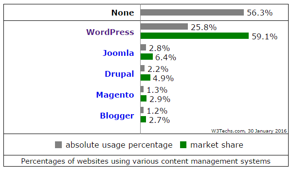 CMS usage stats from w3techs