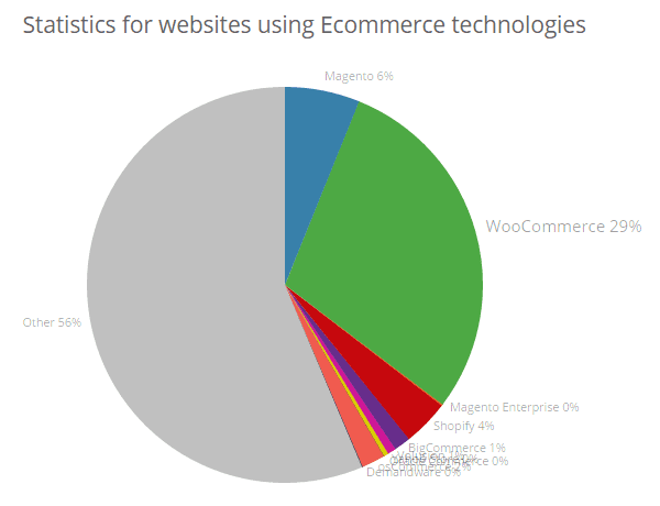 Business Opportunites in the WordPress Economy