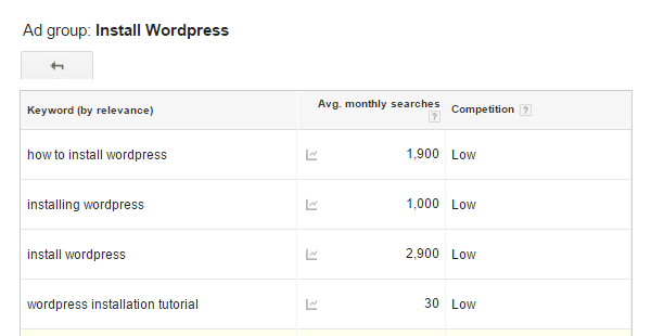 Google Keyword Planner Tool