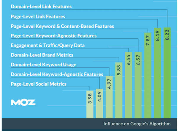 SEO ranking factors graph