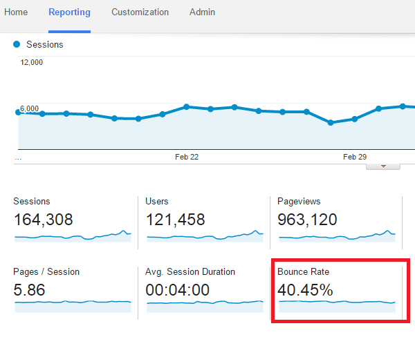 Bounce rate overview analytics