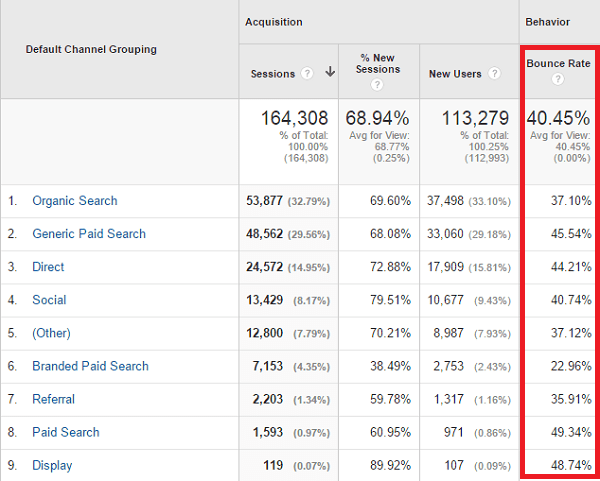 Traffic channels of bounce rate