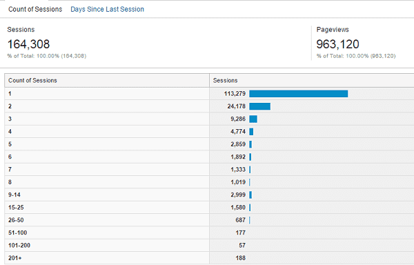 Visits frequency analytics