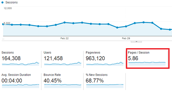 Pages per session Google analytics