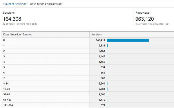 Days since last session