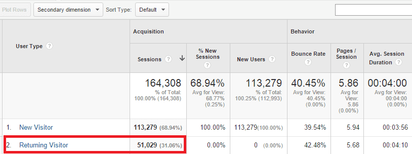 Returning visitors in Google analytics