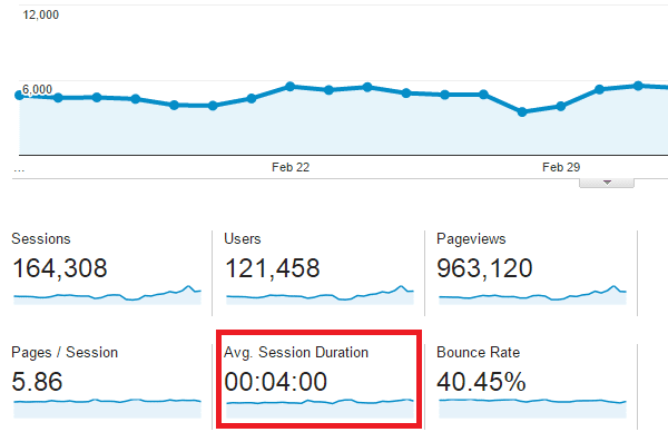 Time on sit in analytics