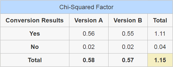 Table showing the final Chi-Squared results for our example.