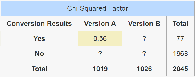 Table showing the Chi-Squared factor of a single value.